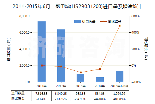 2011-2015年6月二氯甲烷(HS29031200)進(jìn)口量及增速統(tǒng)計